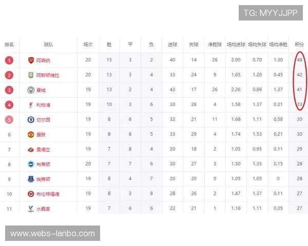 英超积分榜更新:阿森纳57分领跑,曼城53分紧追不舍 英超积分榜更新:阿森纳57分领跑,曼城53分紧追不舍